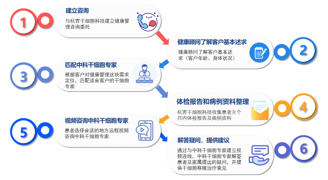 中科干細胞國內視頻咨詢服務流程 中科干細胞國內視頻咨詢服務流程