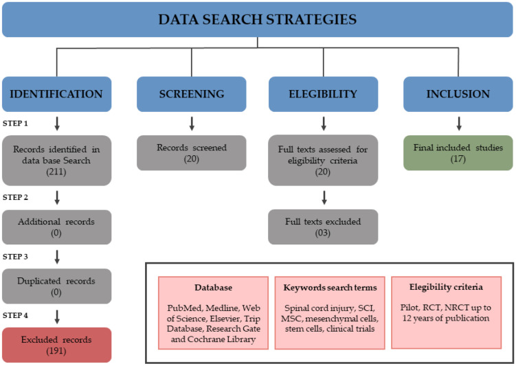 脊髓損傷中間充質干細胞臨床試驗的數據搜索策略 脊髓損傷中間充質干細胞臨床試驗的數據搜索策略