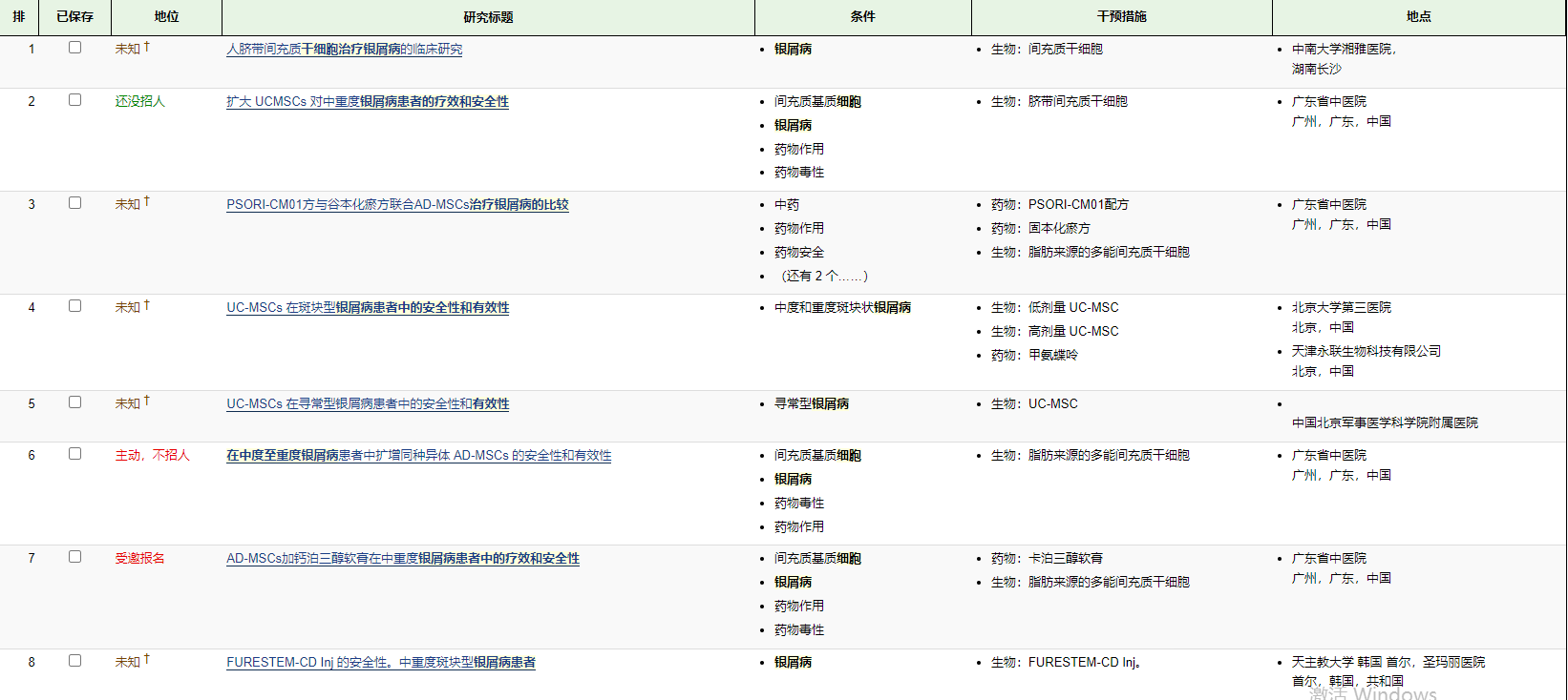這些間充質干細胞治療銀屑病的有效性和相對安全性方面令人鼓舞的，目前的8項I-II期臨床試驗