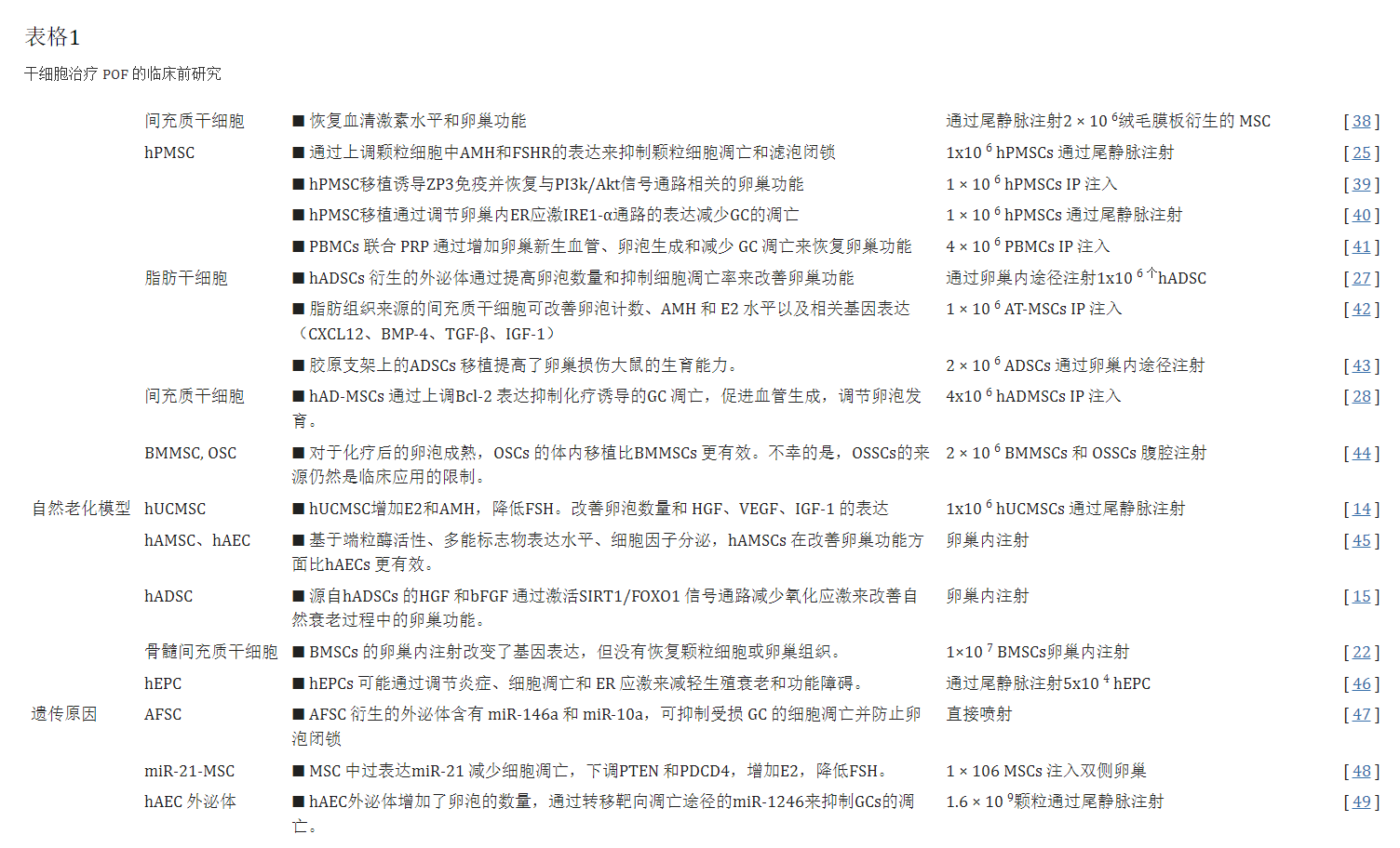 干細胞治療卵巢早衰臨床前研究 干細胞治療卵巢早衰臨床前研究