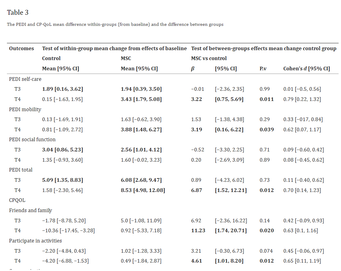 表3:PEDI和CP-QoL平均組內差異(相對于基線)和組間差異 表3:PEDI和CP-QoL平均組內差異(相對于基線)和組間差異