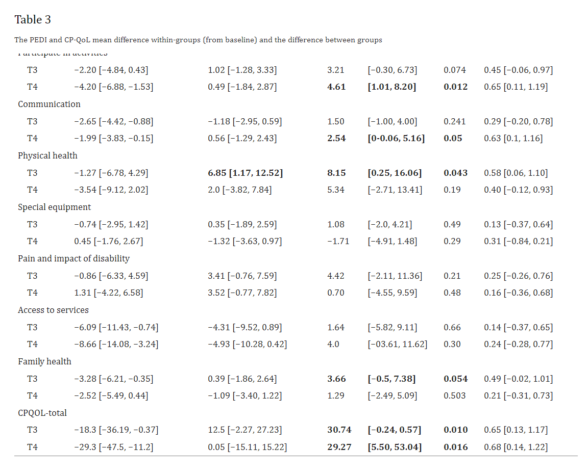 表3:PEDI和CP-QoL平均組內差異(相對于基線)和組間差異 表3:PEDI和CP-QoL平均組內差異(相對于基線)和組間差異