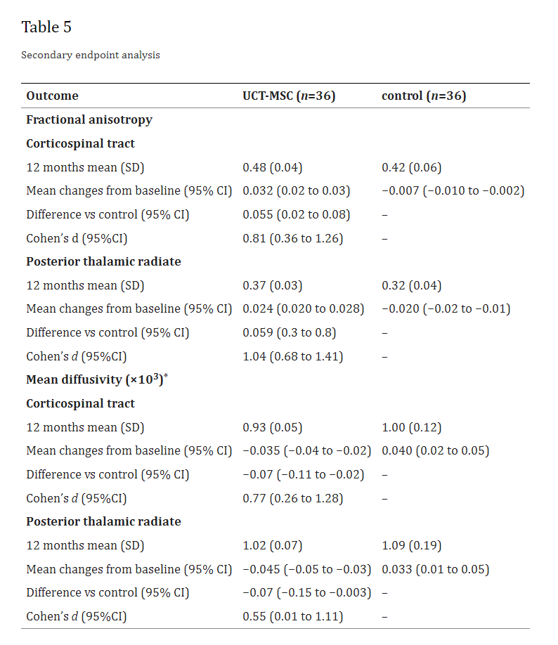 表5:次要終點分析 表5:次要終點分析