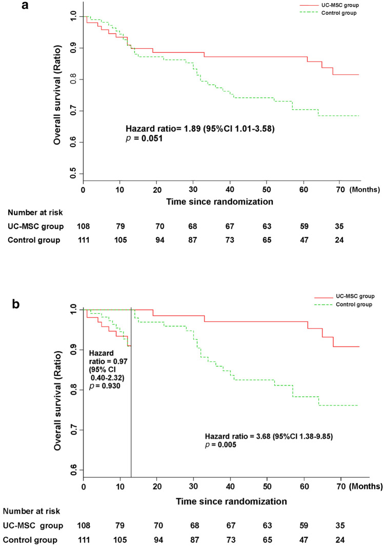 圖3：接受UC-MSC輸注或常規治療方案治療的HBV相關失代償性肝硬化患者的無病生存率。