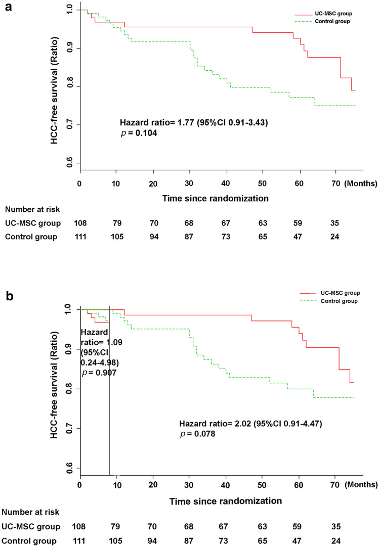 圖5：接受UC-MSC輸注或常規治療方案治療的HBV相關失代償性肝硬化患者的HCC無事件發生率。