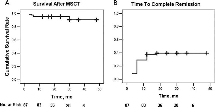 圖1：狼瘡患者接受間充質干細胞移植 (MSCT) 的生存概率 (A) 和臨床緩解 (B)。