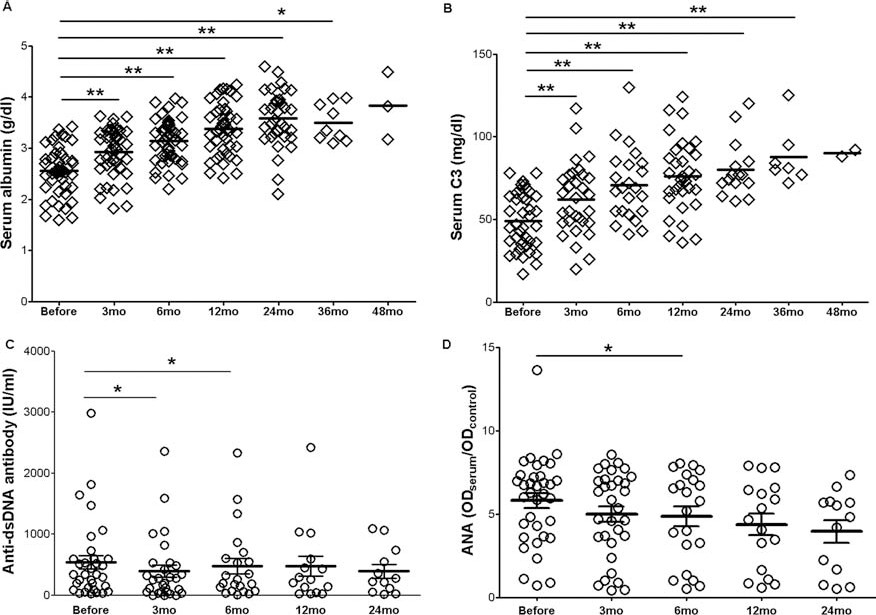 間充質干細胞移植后血清白蛋白 (A) 和補體 C3 (B) 增加。間充質干細胞移植后血清抗雙鏈DNA (dsDNA) 抗體和抗核抗體 (ANA) 下降（C和D）。