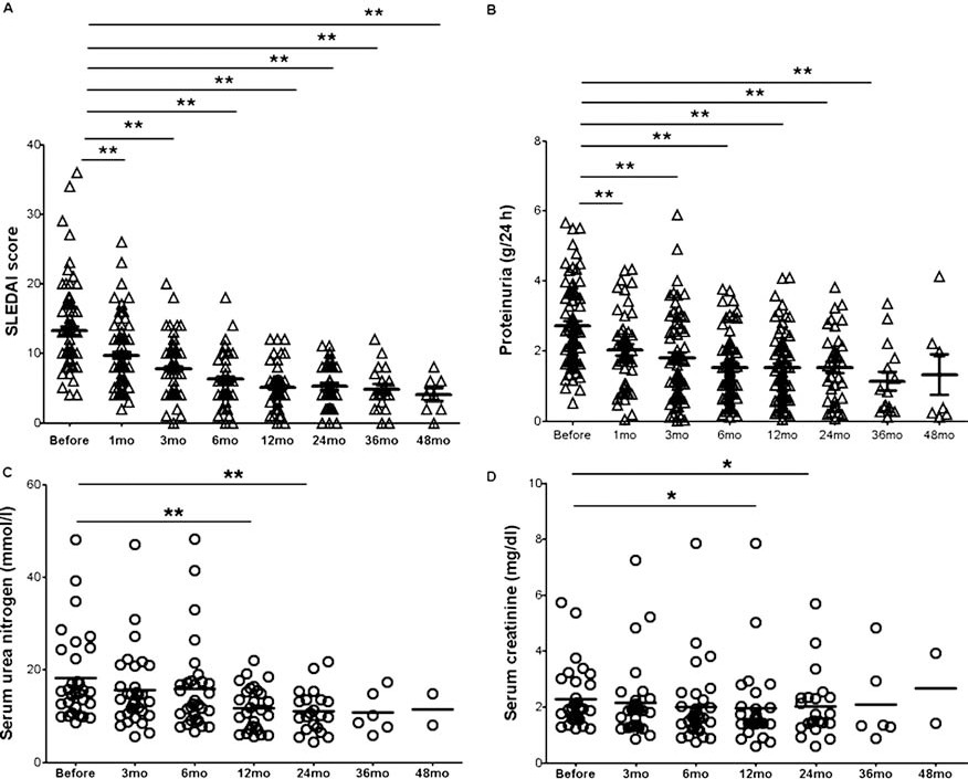 系統性紅斑狼瘡 (SLE) 疾病活動評分
(A) 和蛋白尿 (B) 在MSCT前后得到改善。血清尿素氮 (C) 和肌酐 (D) 在MSCT后1年和2年顯著下降。
