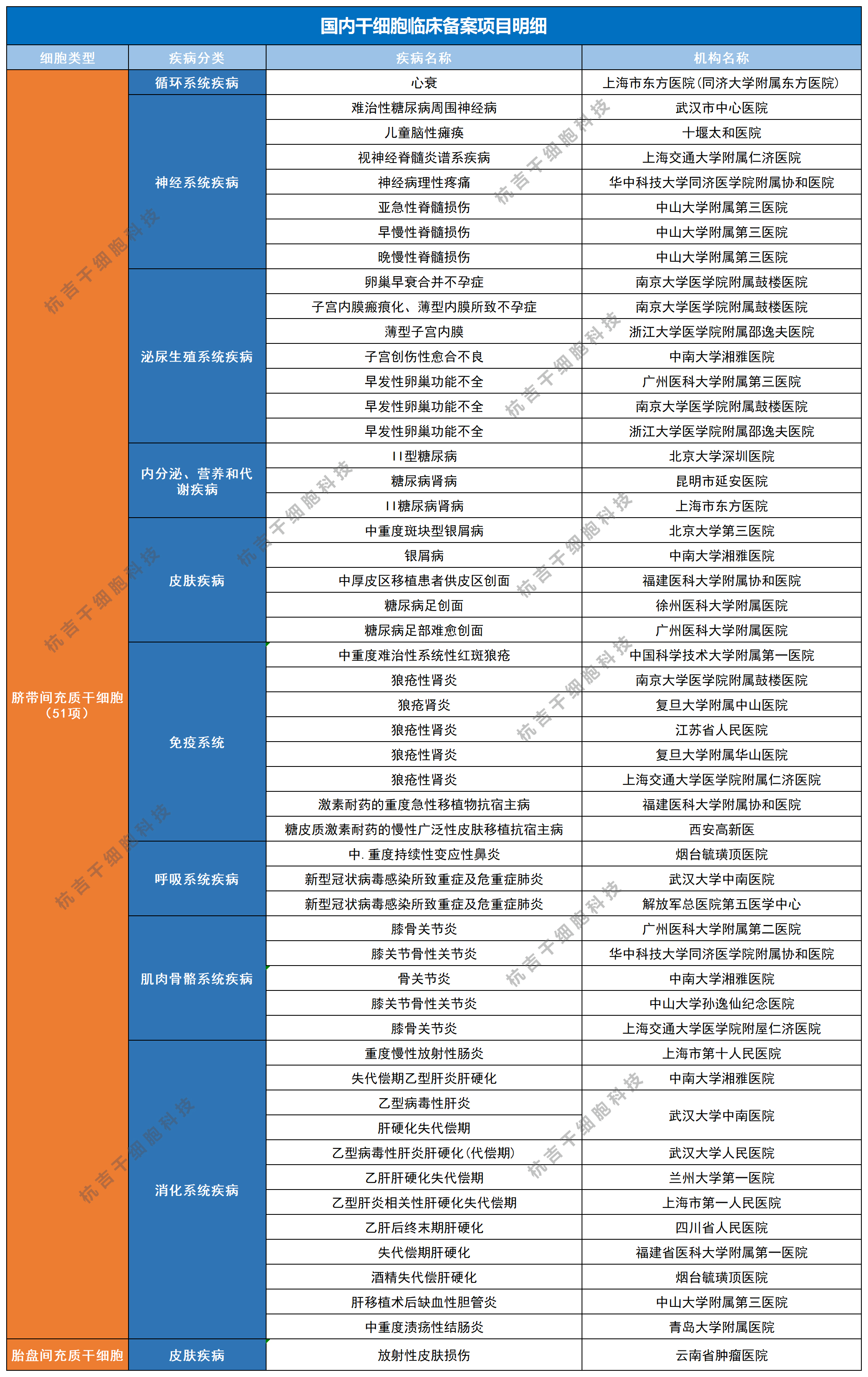 干細(xì)胞臨床備案項目 干細(xì)胞臨床備案項目