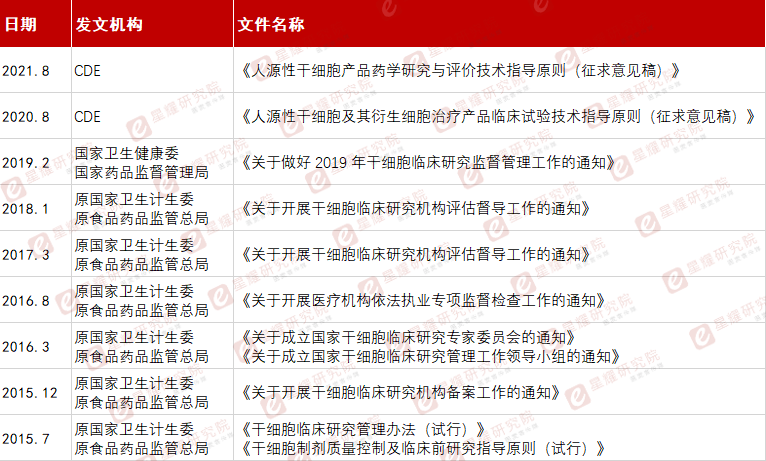 干細胞治療相關政策