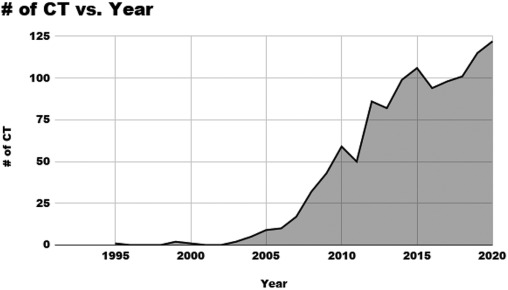 圖2：根據(jù)自第一次臨床試驗開始以來每年注冊的演變，對MSC進行注冊臨床試驗的統(tǒng)計數(shù)據(jù)。