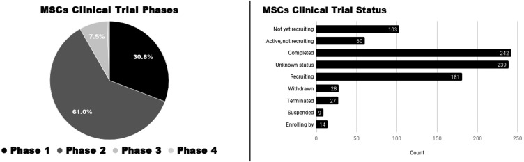 圖3：按階段和進展分布的間充質(zhì)干細(xì)胞注冊臨床試驗。