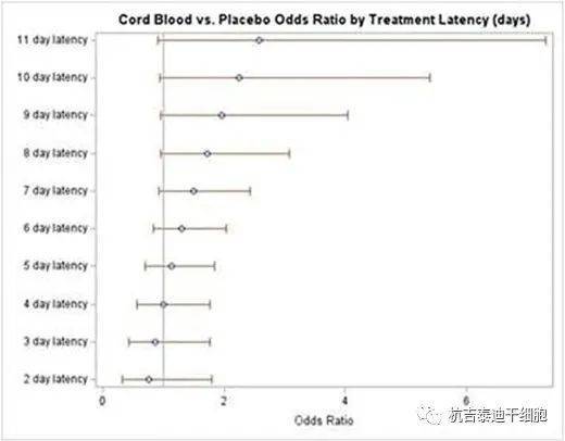 UCB接受者在卒中后5天以上的第90天功能結(jié)果改善的趨勢 UCB接受者在卒中后5天以上的第90天功能結(jié)果改善的趨勢