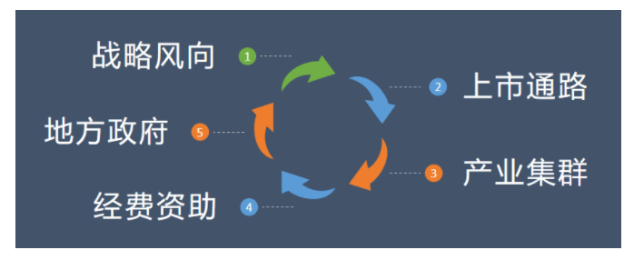 五維度總結(jié)和點評我國特有的干細胞政策支持