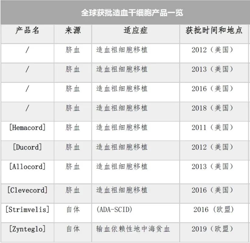 各國獲批造血干細(xì)胞產(chǎn)品一覽 各國獲批造血干細(xì)胞產(chǎn)品一覽