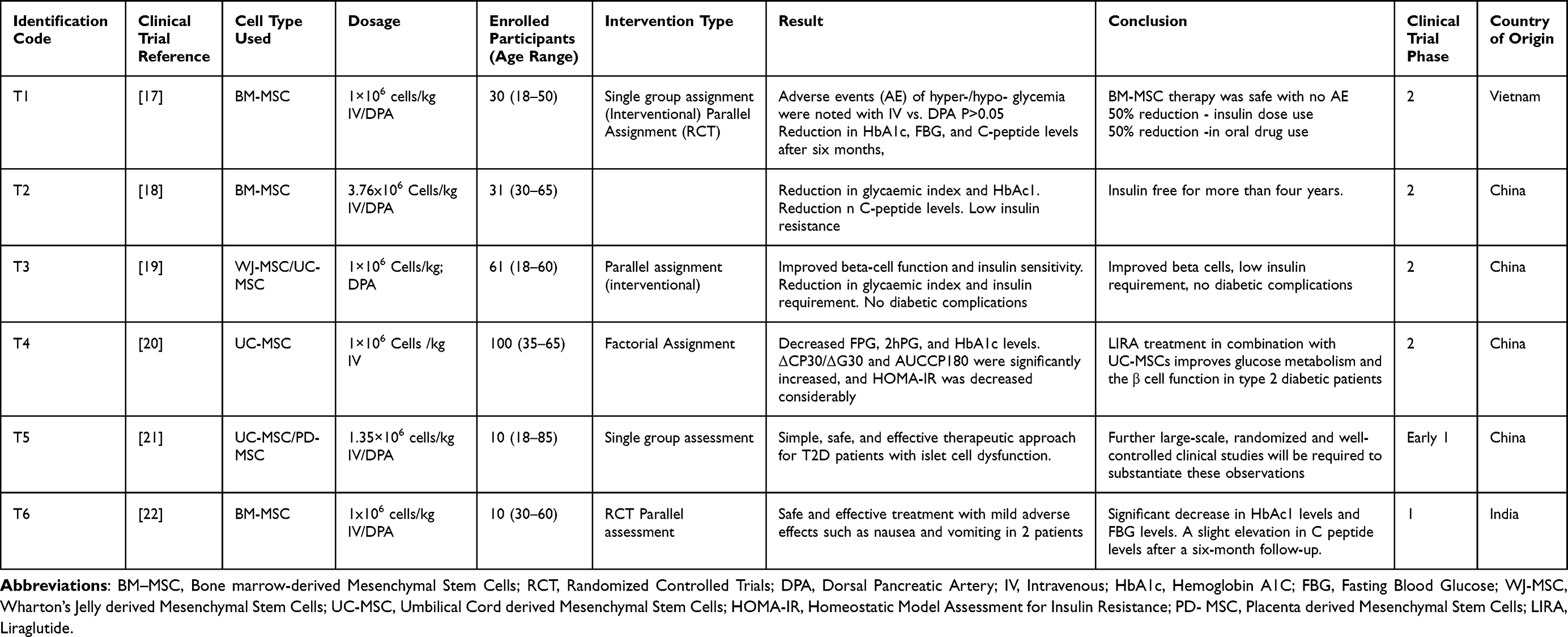 臨床試驗(yàn)：間充質(zhì)干細(xì)胞治療2型糖尿病