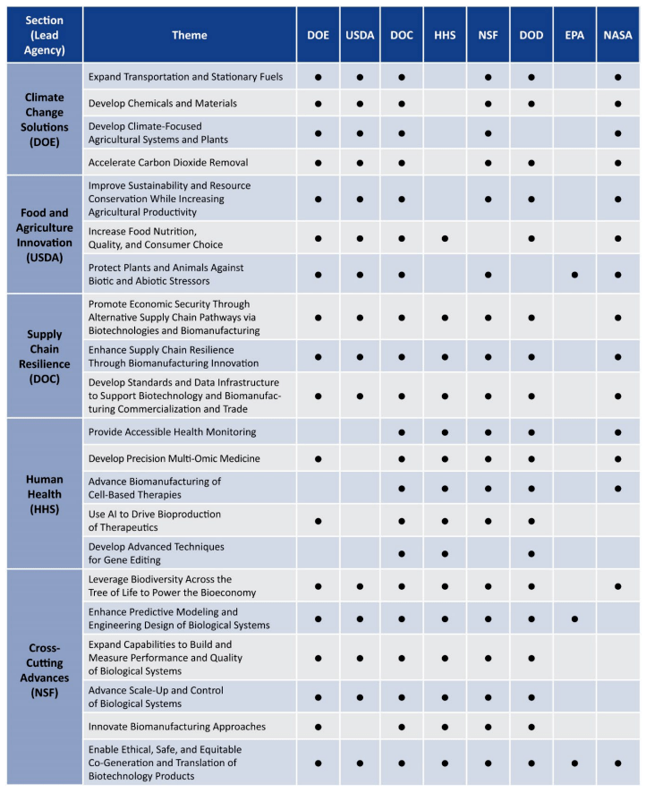 △聯邦部門和機構正在進行的與明確目標主題相關的研發活動