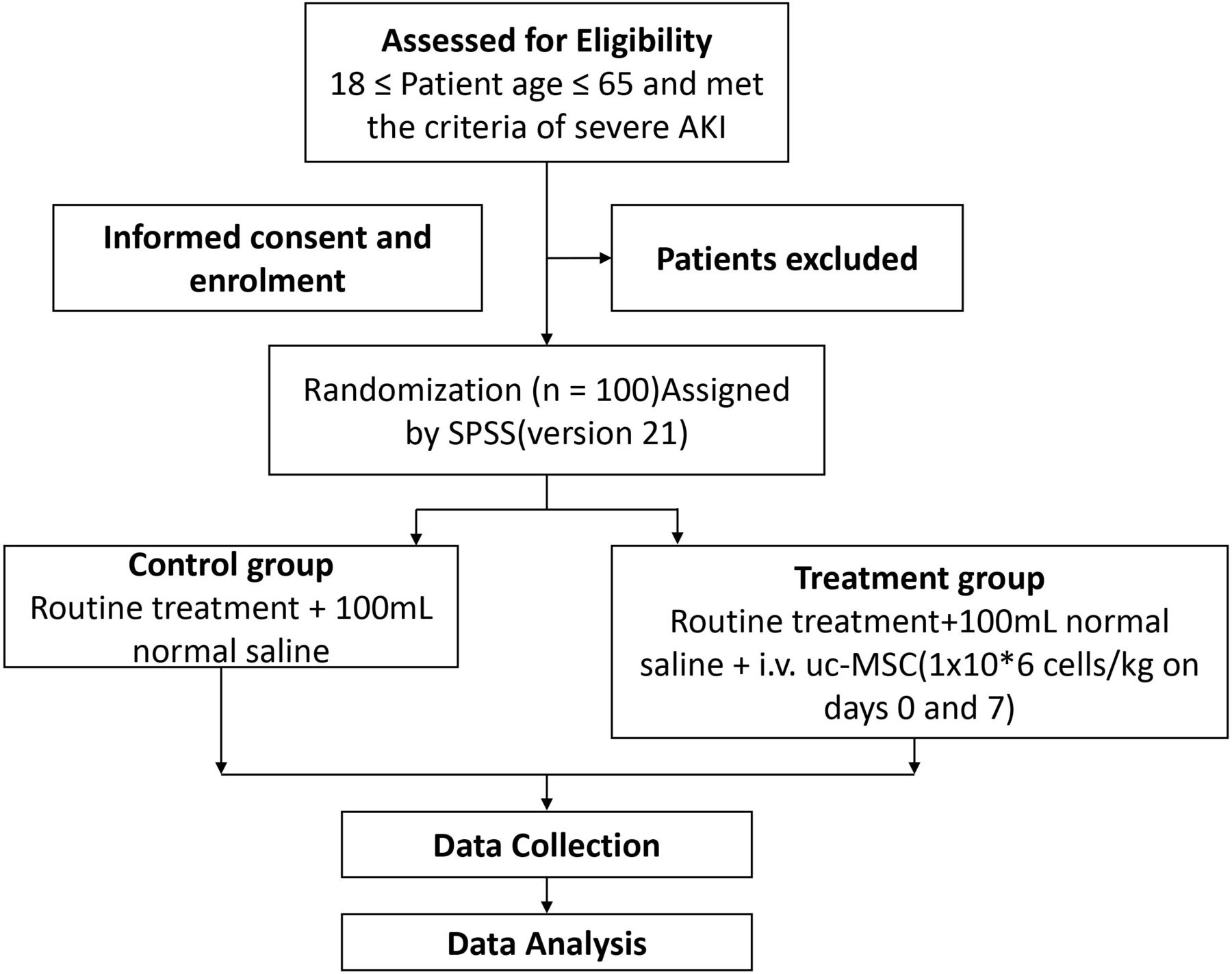 臍帶間充質干細胞移植對嚴重急性腎損傷患者療效的流程圖 臍帶間充質干細胞移植對嚴重急性腎損傷患者療效的流程圖