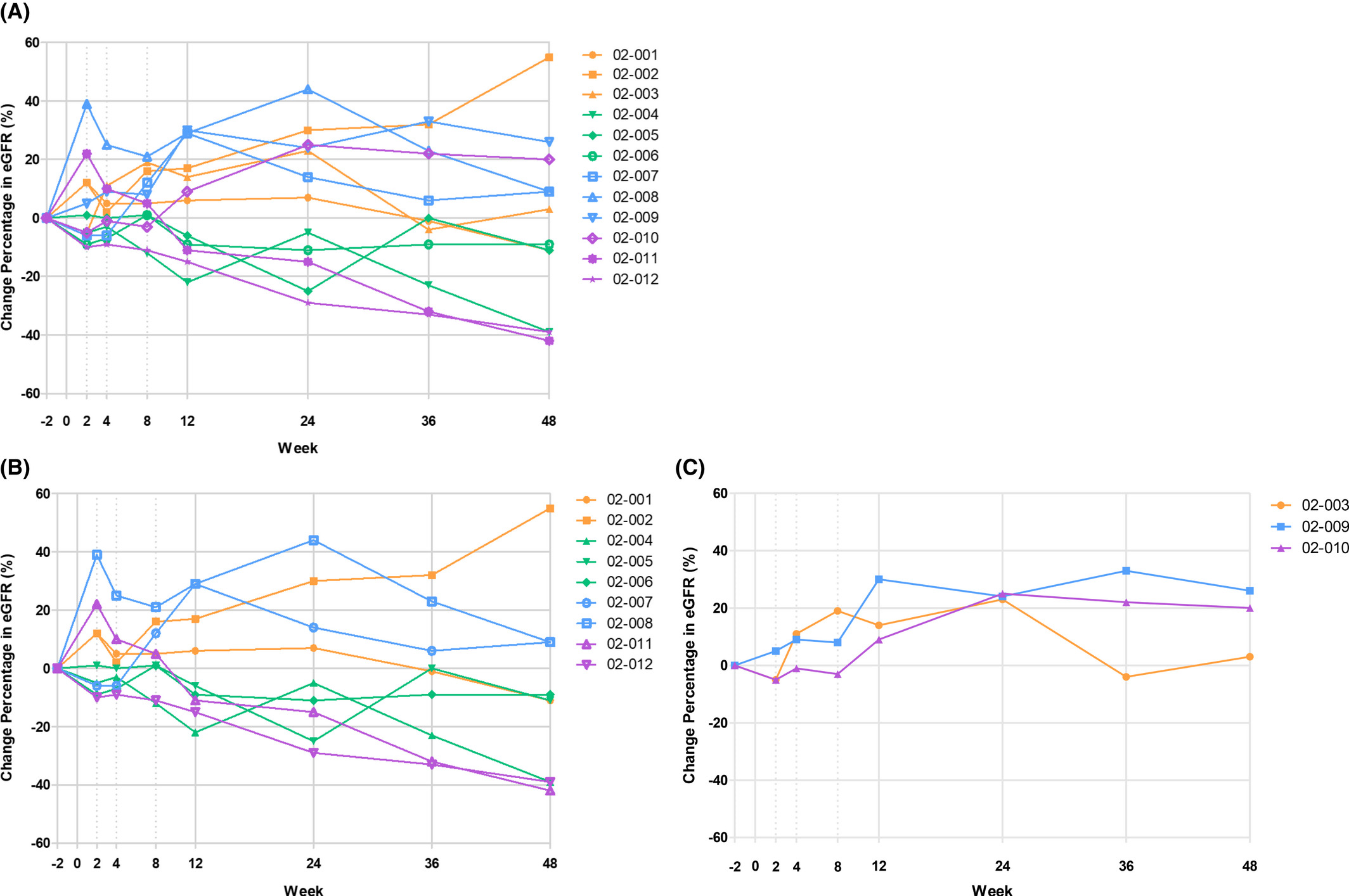 圖2：在 (A) 所有接受治療的受試者中，eGFR在48周內(nèi)相對于基線的變化；
(B) 基線eGFR<30毫升/分鐘；
(C)基線eGFR≥30ml/min。
eGFR，估計的腎小球?yàn)V過率