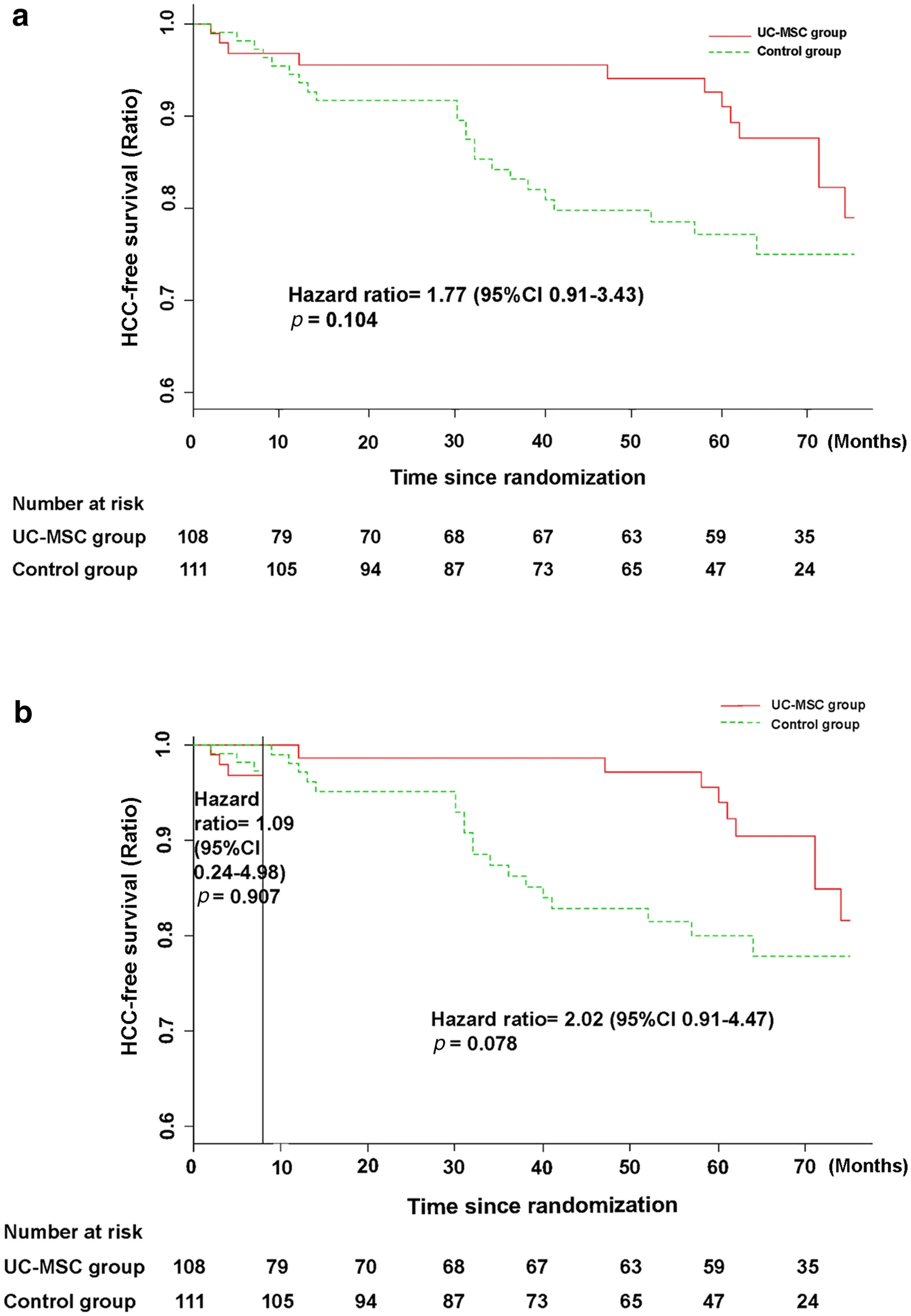 接受UC-MSC輸注或常規(guī)治療方案治療的HBV相關(guān)失代償性肝硬化患者的HCC無(wú)事件發(fā)生率。