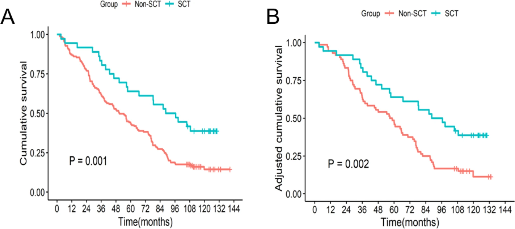 兩組之間的總生存期。整個隊列的生存曲線;B匹配隊列的生存曲線 兩組之間的總生存期。整個隊列的生存曲線;B匹配隊列的生存曲線
