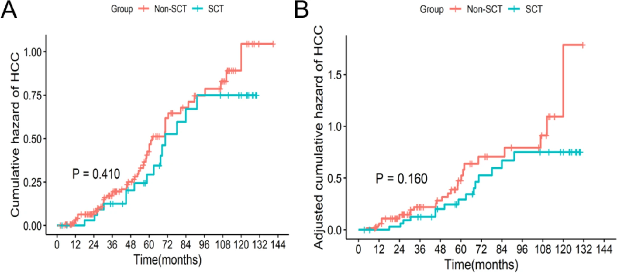 兩組之間的HCC發生率 兩組之間的HCC發生率