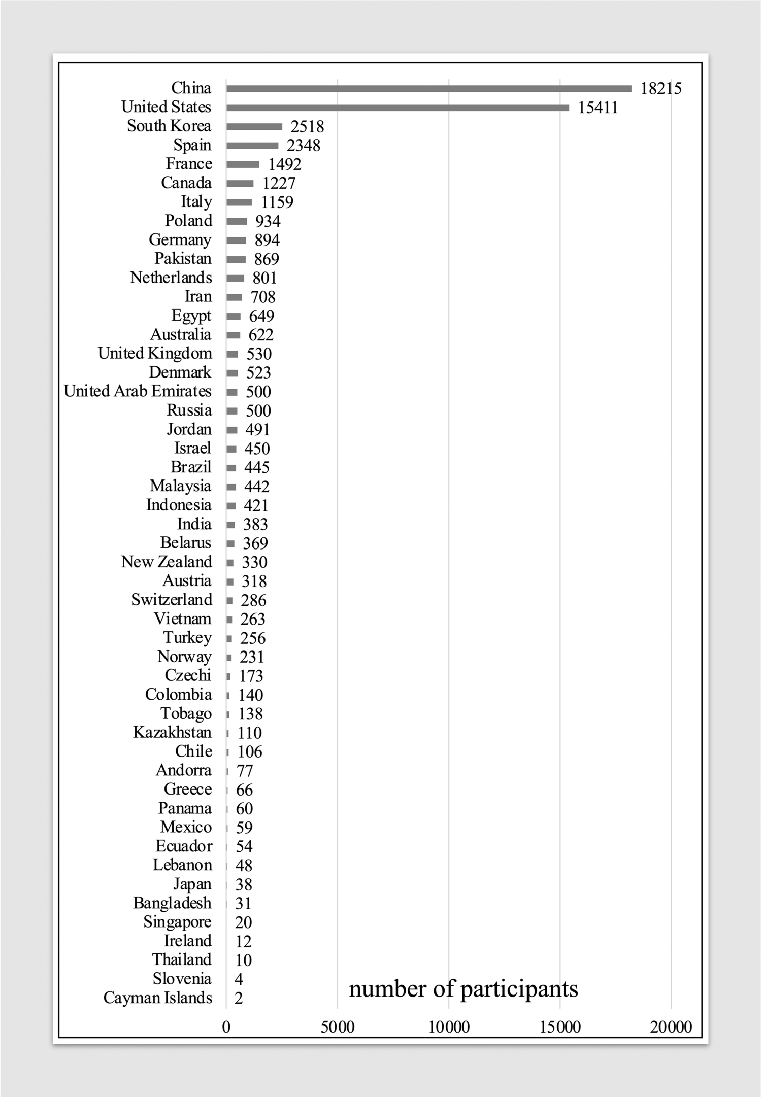 圖4:根據國家/地區的基于MSC的臨床試驗的注冊參與者人數概覽。 圖4:根據國家/地區的基于MSC的臨床試驗的注冊參與者人數概覽。