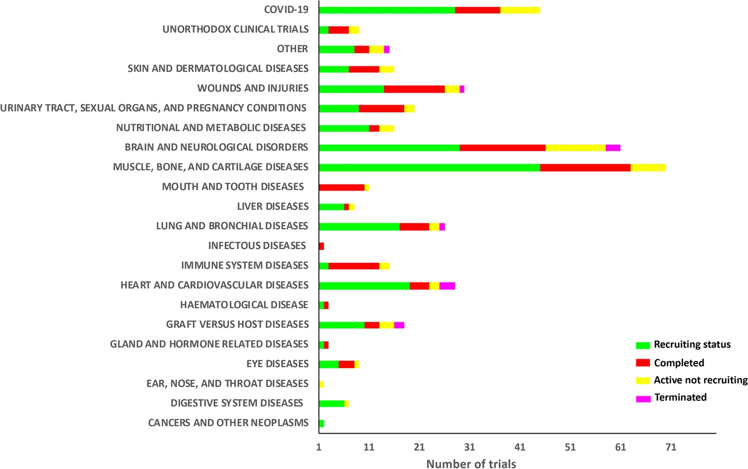圖3:按疾病類別分類的MSC臨床試驗(yàn)也按進(jìn)展?fàn)顟B(tài)細(xì)分 圖3:按疾病類別分類的MSC臨床試驗(yàn)也按進(jìn)展?fàn)顟B(tài)細(xì)分