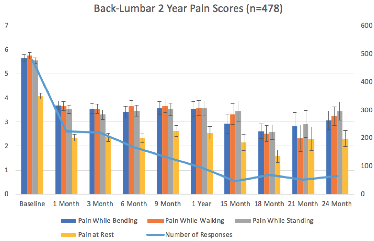 圖2：2年背腰痛評分 (n=478)。