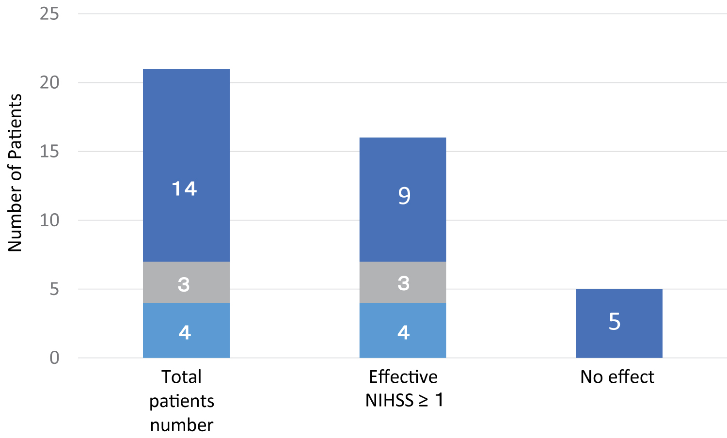 圖2:中風發(fā)作與ADSC治療時間之間的時間差對功能恢復的影響。 圖2:中風發(fā)作與ADSC治療時間之間的時間差對功能恢復的影響。