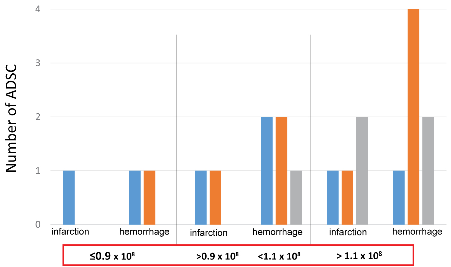 圖3:ADSC細胞數(shù)量對中風患者功能恢復的影響。 圖3:ADSC細胞數(shù)量對中風患者功能恢復的影響。