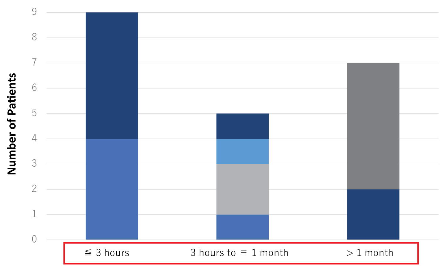 圖 5:ADSC治療后由NIHSS評估的功能恢復首次出現(xiàn)所需的時間。 圖 5:ADSC治療后由NIHSS評估的功能恢復首次出現(xiàn)所需的時間。