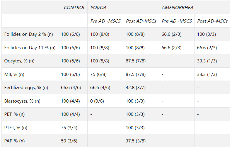 表2:按組別患者的發展情況,從第2天的卵泡到妊娠率結果