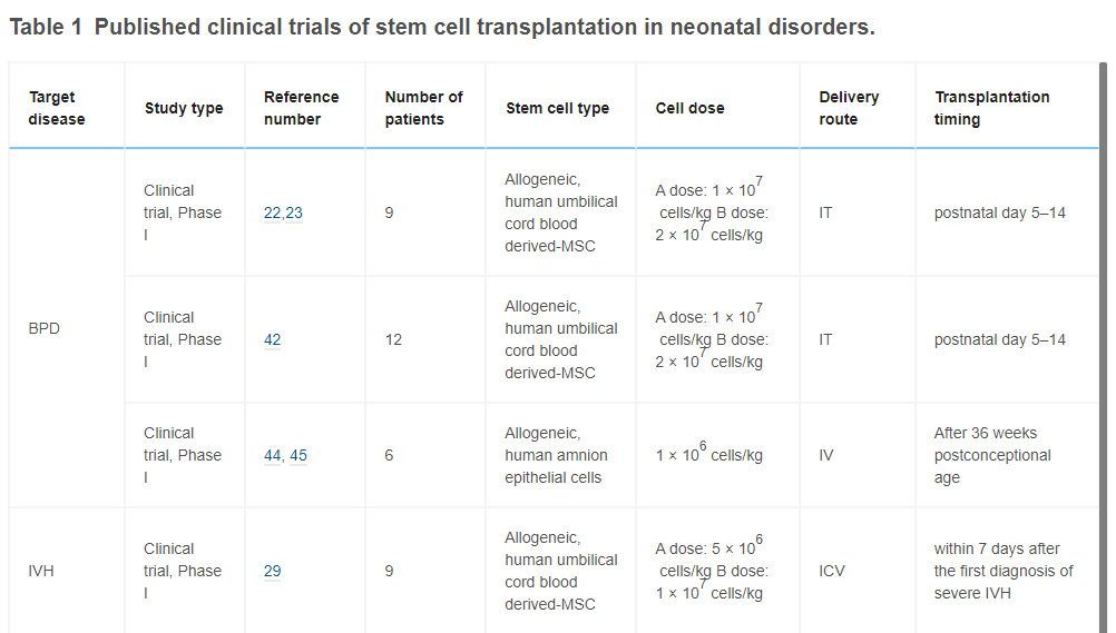 表1已發(fā)表的干細(xì)胞移植治療新生兒疾病的臨床試驗(yàn)。 表1已發(fā)表的干細(xì)胞移植治療新生兒疾病的臨床試驗(yàn)。