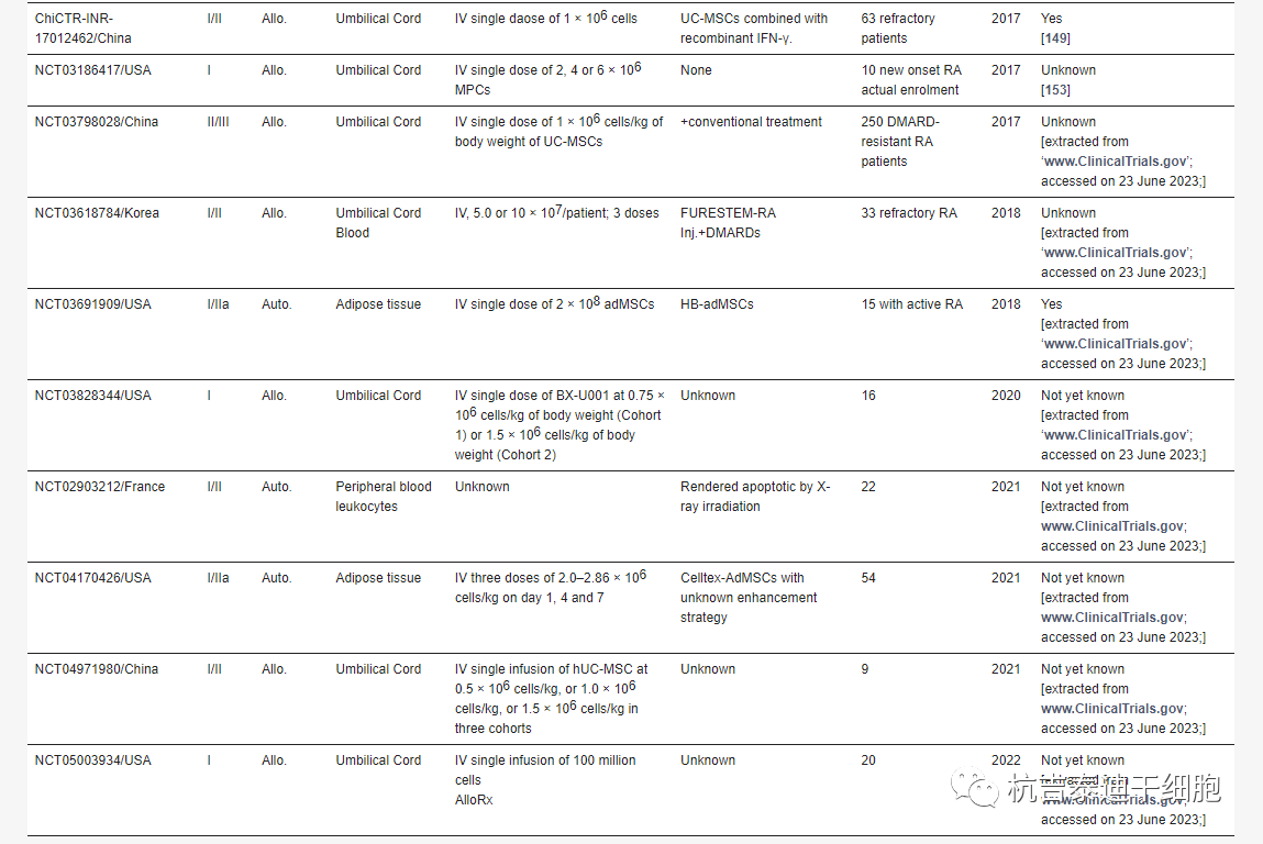 全球干細(xì)胞治療類風(fēng)濕關(guān)節(jié)炎的臨床試驗(yàn)