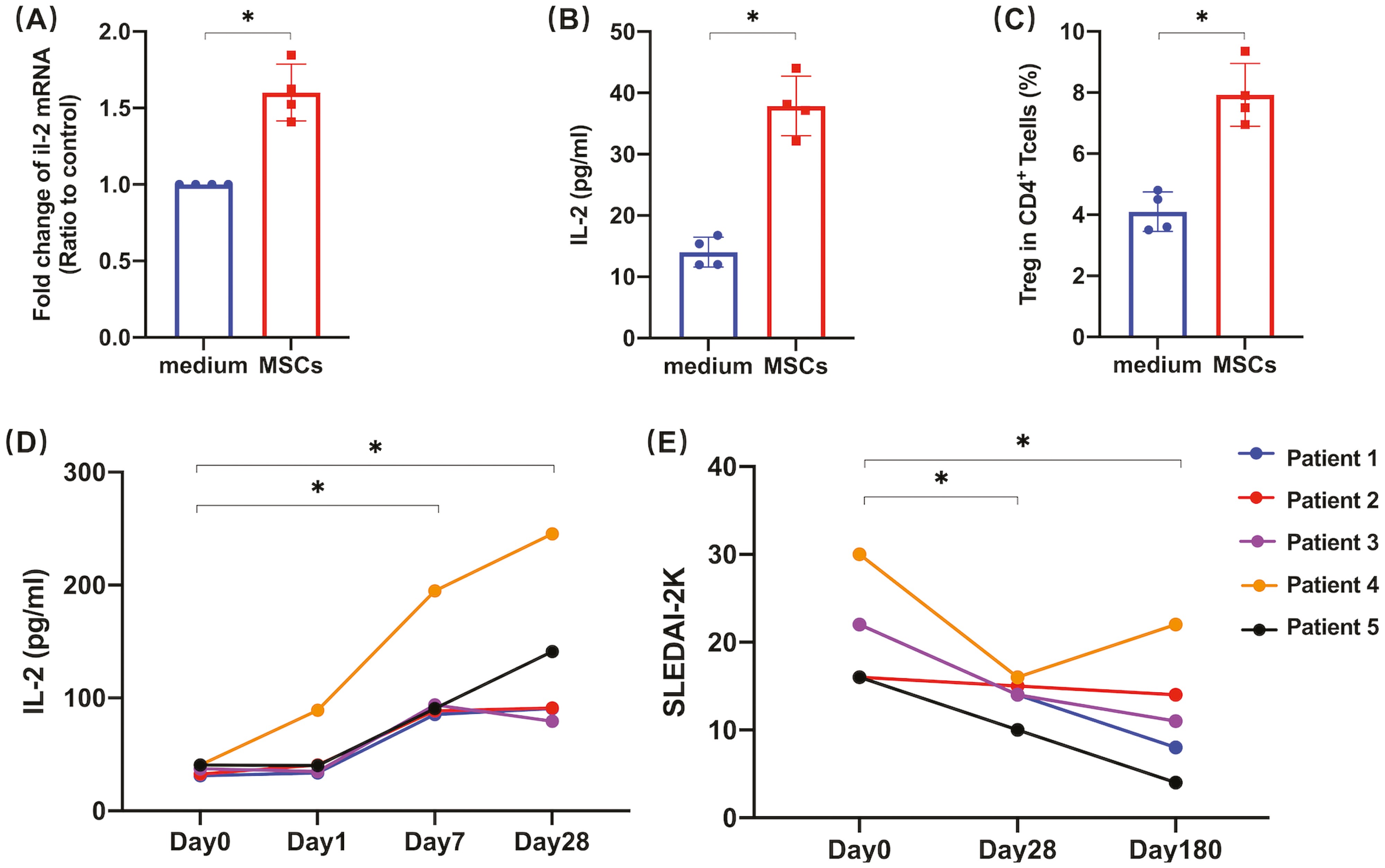 圖7:狼瘡性腎炎患者中較高的IL-2與UC-MSC治療的療效保持正相關 圖7:狼瘡性腎炎患者中較高的IL-2與UC-MSC治療的療效保持正相關