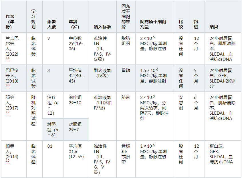 表2：干細胞移植治療難治性狼瘡性腎炎的研究特征。