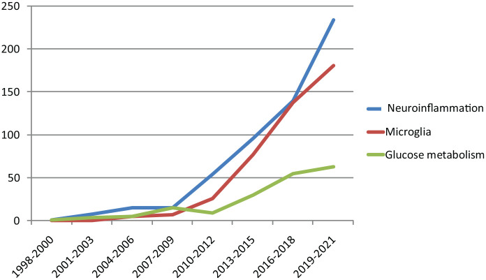 圖2：PubMed Medline1998年至2021年間與自閉癥相關的文章數量。