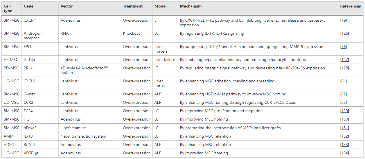 表4：肝臟疾病中增強(qiáng)MSC移植細(xì)胞歸巢能力的基因修飾