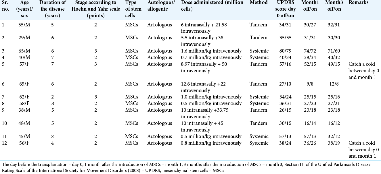 表格1：研究組患者的詳細信息。