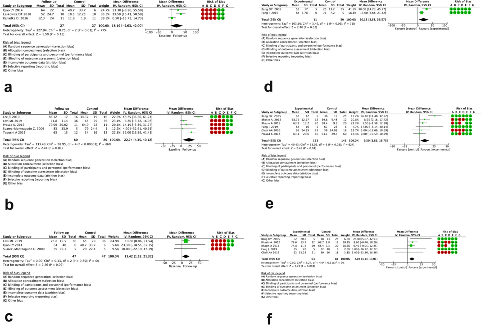 圖3：分別為無對比組（a、b、c）和有對比組（d、e、f）研究中治療后 3、6 和 12 個月 BI 評分變化的森林圖