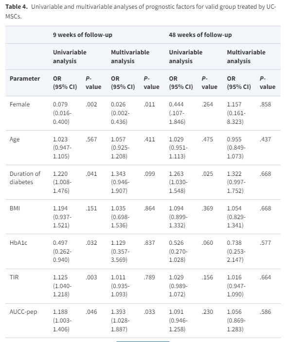 表4:臍帶間充質(zhì)干細(xì)胞治療有效組預(yù)后因素的單變量和多變量分析