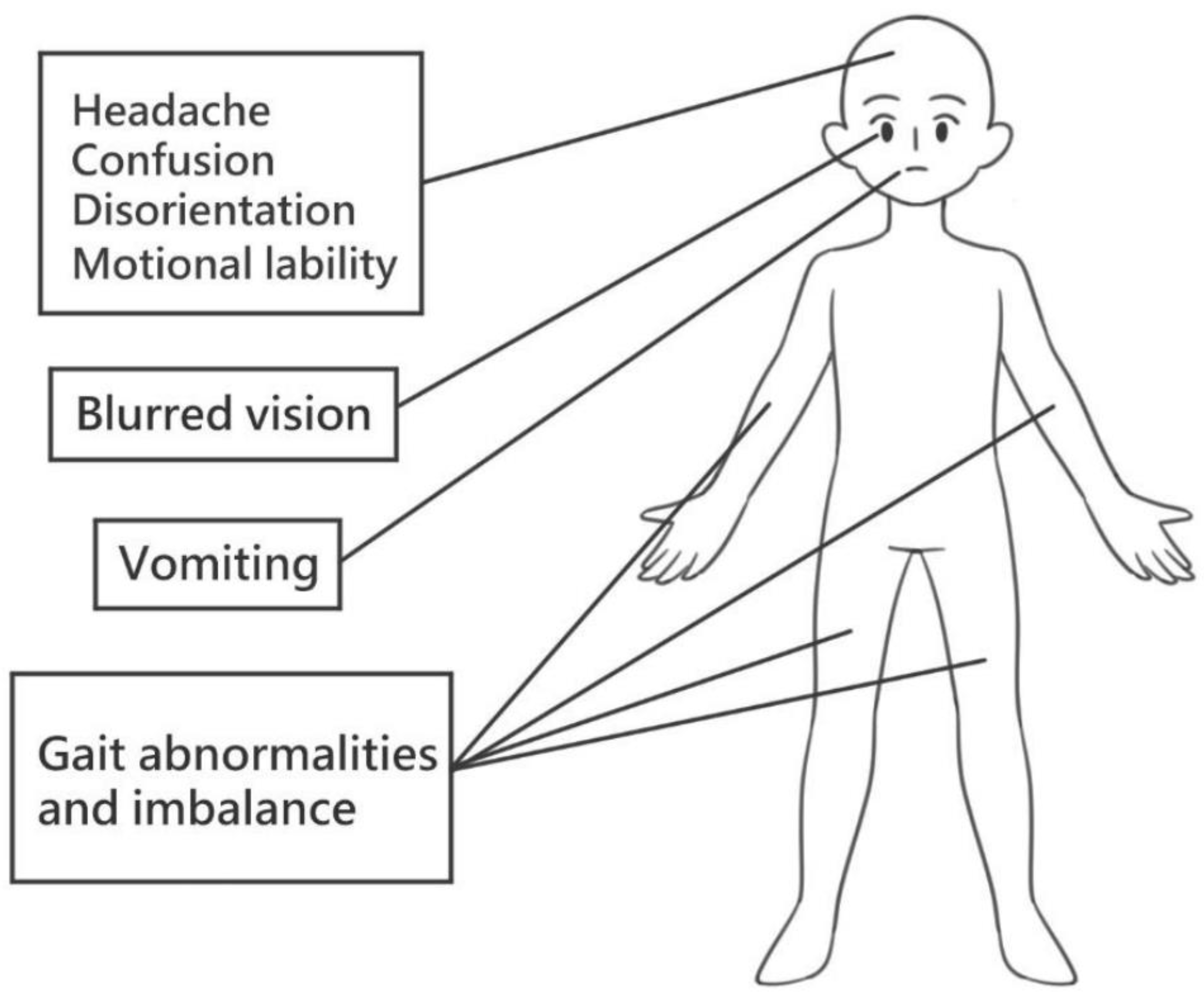 圖2:急性TBI后的臨床癥狀。急性創傷性腦損傷后,可能會出現各種臨床表現,例如頭痛、精神錯亂、迷失方向、情緒不穩定、視力模糊、嘔吐和步態異常。 圖2:急性TBI后的臨床癥狀。急性創傷性腦損傷后,可能會出現各種臨床表現,例如頭痛、精神錯亂、迷失方向、情緒不穩定、視力模糊、嘔吐和步態異常。