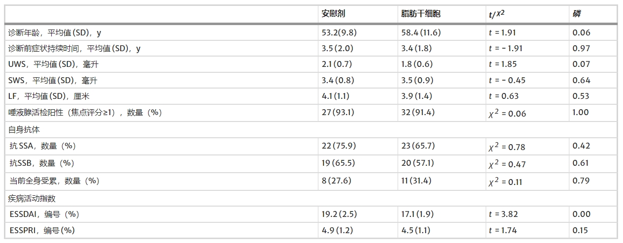 表2：pSS患者的臨床評(píng)估和病史