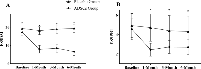 圖4：(A，B)兩組基線和每次隨訪時(shí)的疾病活動(dòng)評(píng)估。與安慰劑組相比，ADSC組顯著減少
