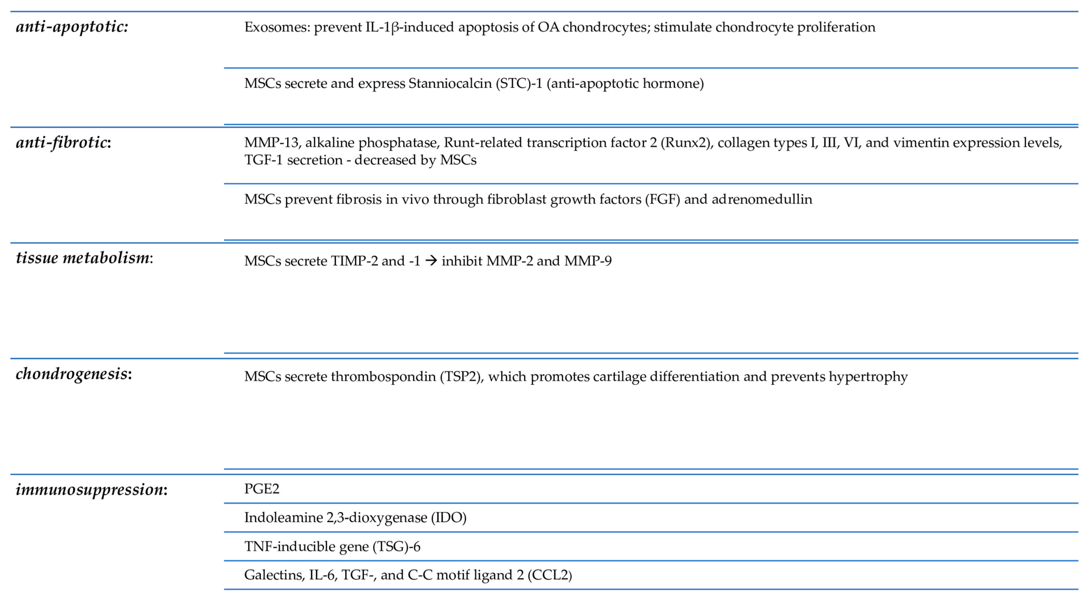 圖2:解釋了間充質干細胞在軟骨再生中的作用。 圖2:解釋了間充質干細胞在軟骨再生中的作用。