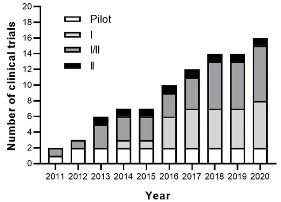 圖3：間充質干細胞在治療類風濕關節炎患者的注冊臨床試驗的累積數量和階段。