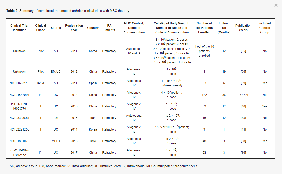 表2：用間充質干細胞療法完成的類風濕性關節炎臨床試驗總結。