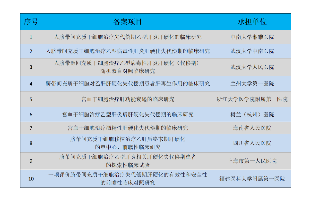 干細胞治療肝病的備案項目及承擔單位 干細胞治療肝病的備案項目及承擔單位