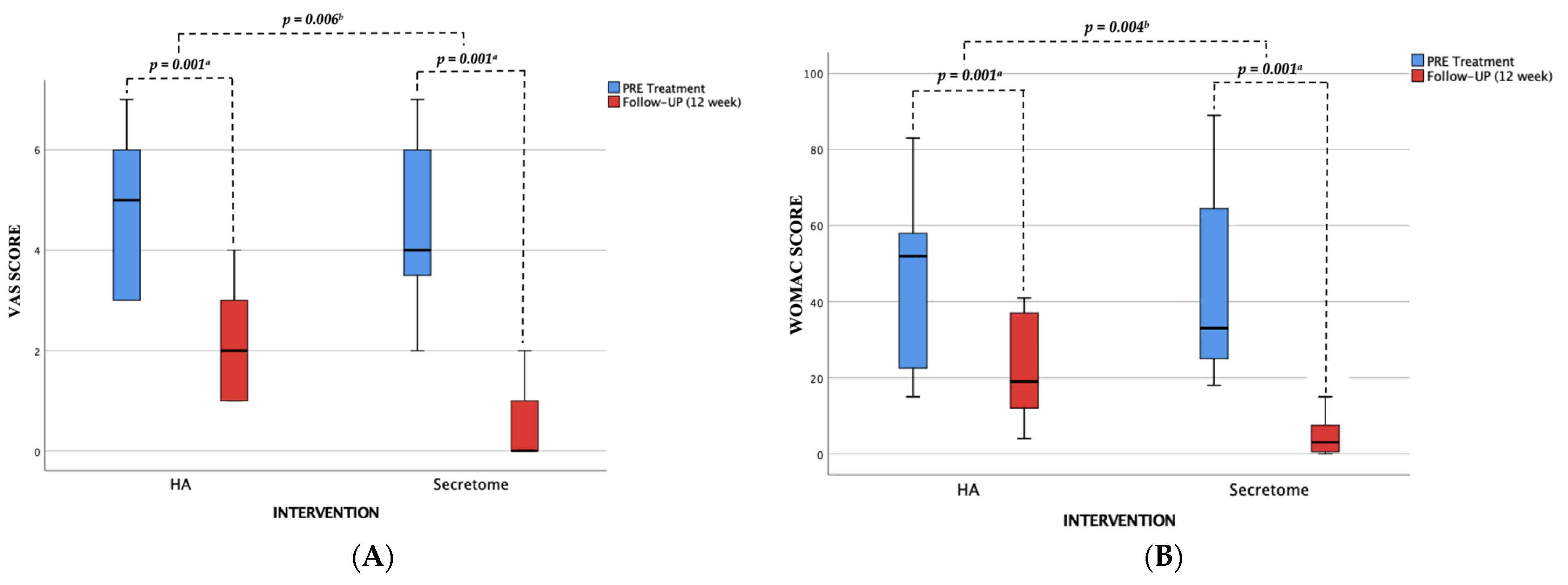 圖2：顯示UC-間充質(zhì)干細胞分泌組和透明質(zhì)酸（HA）在治療前和治療后第12周的測量效果。